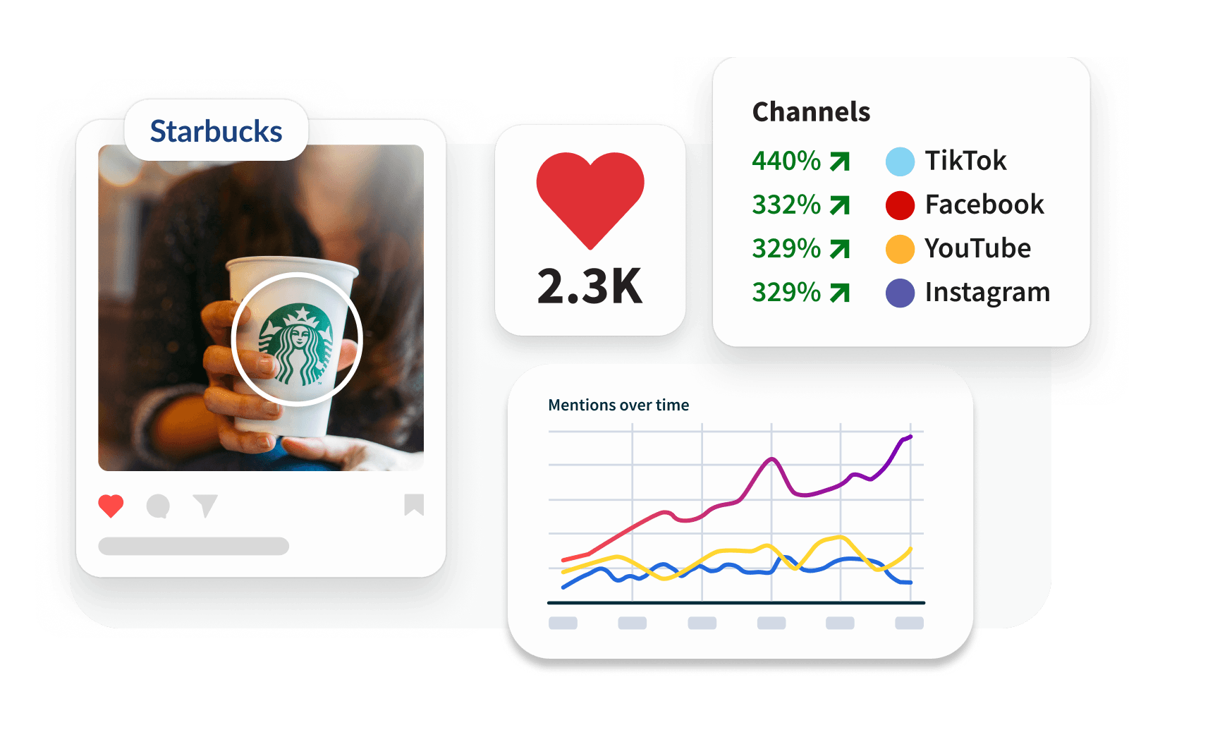 Graph displaying sample "sentiment over time" as well as "share of sentiment" for a brand.