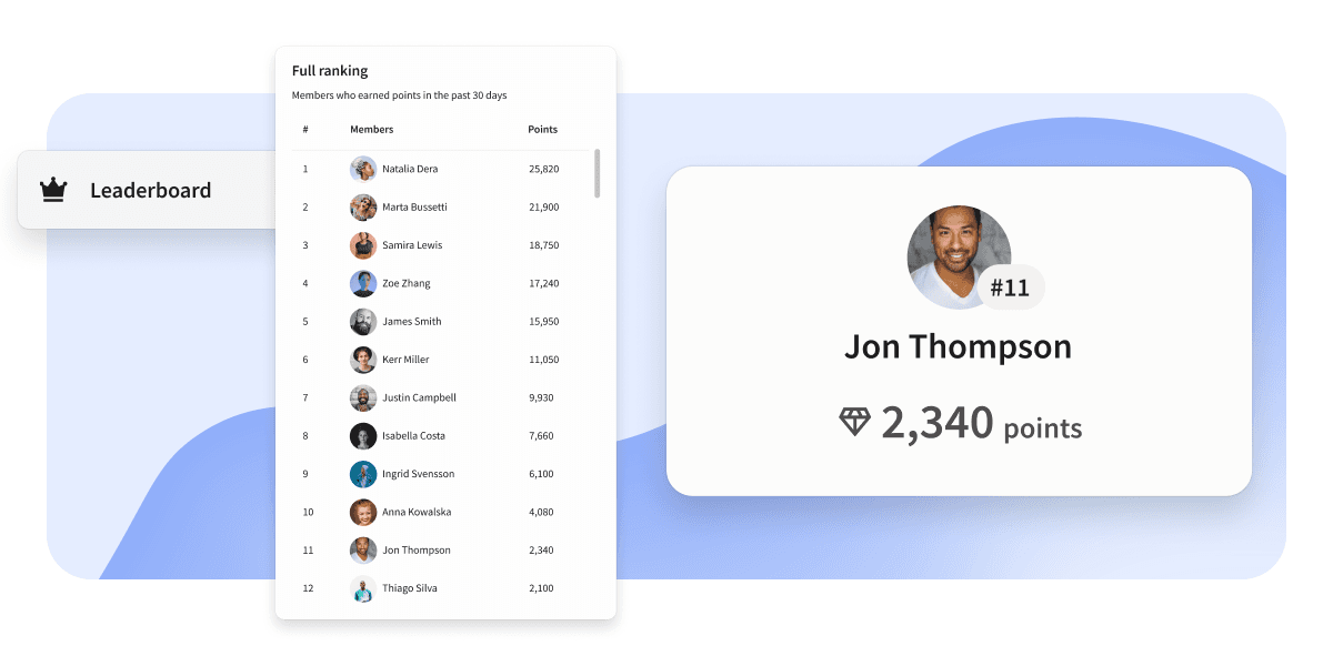 A leaderboard UI showing a ranked member list and a profile card for Jon Thompson, ranked #11 with 2,340 points.