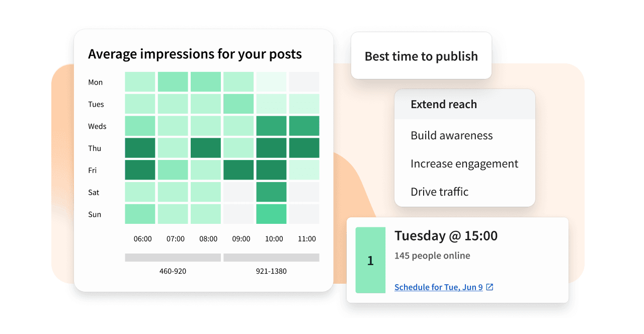 A social media dashboard showing a heatmap of average post impressions by day and time, with best publish time recommendations.
