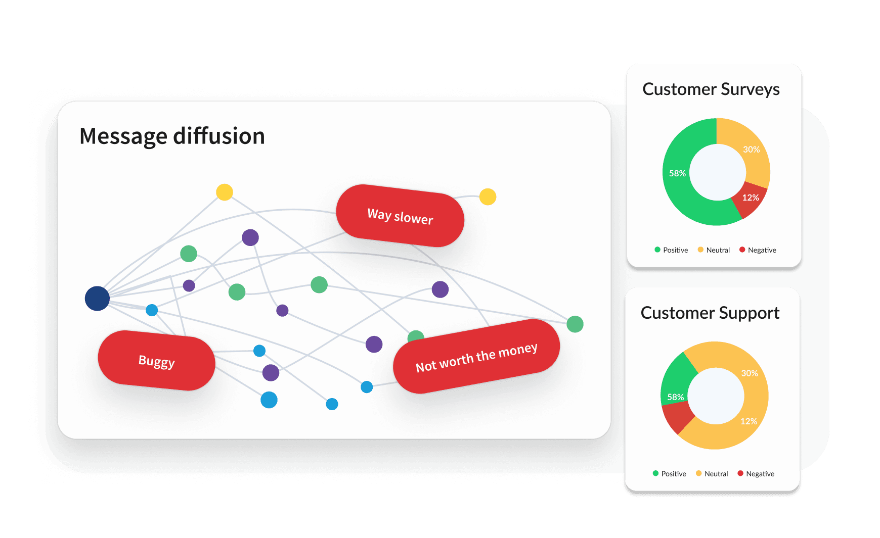 Message diffusion network graph with negative themes, alongside donut charts showing customer survey and support sentiment data.