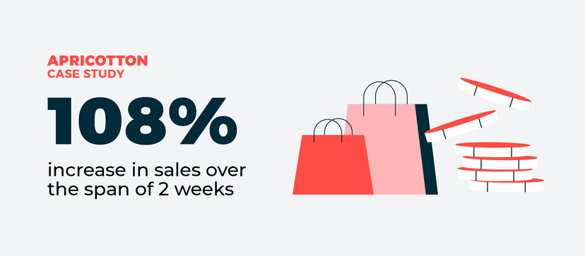 Apricotton case study infographic showing 108% increase in sales over 2 weeks, with illustrated shopping bags and coins.