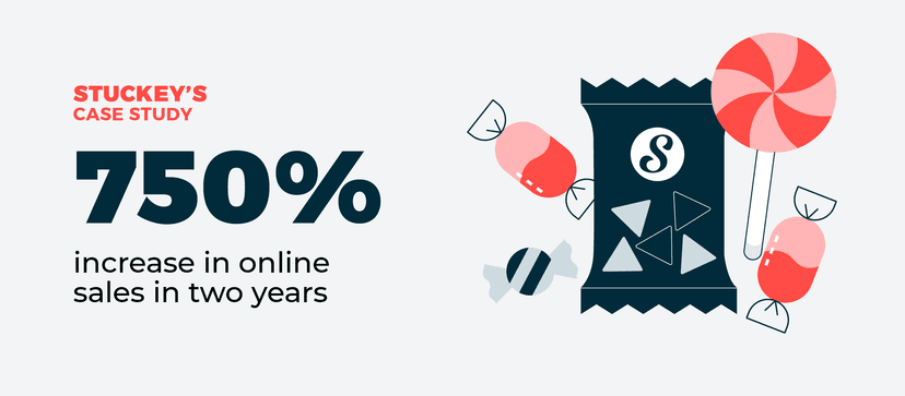 Stuckey's case study infographic showing 750% increase in online sales in two years, with candy and snack illustrations.