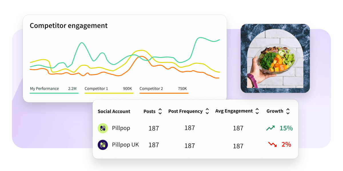 A social media analytics dashboard showing competitor engagement graphs, metrics table, and a hand holding a colorful salad bowl.