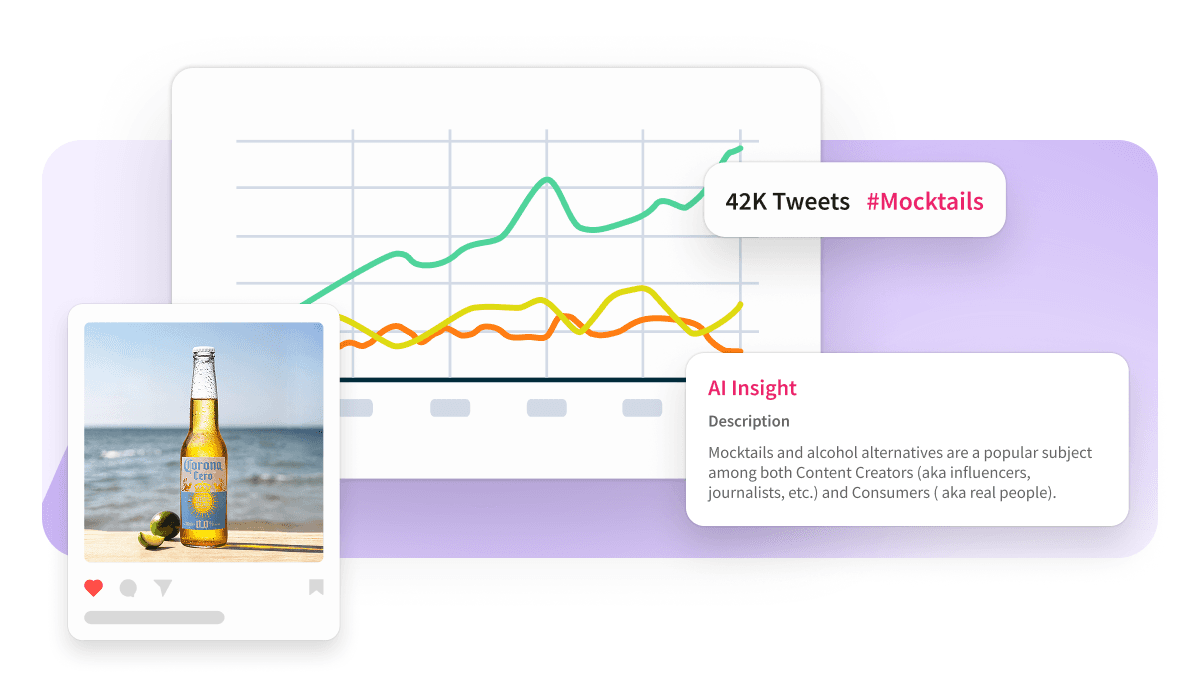 Social media analytics dashboard showing a trend graph for #Mocktails with 42K tweets, an AI insight card, and a beer bottle post.